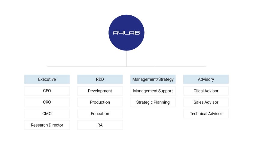 A4LAB Organization Chart